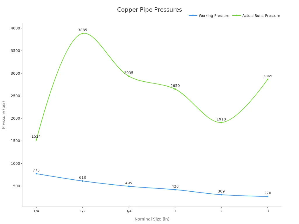 Line chart comparing working and burst pressures of Type L copper pipe by nominal size