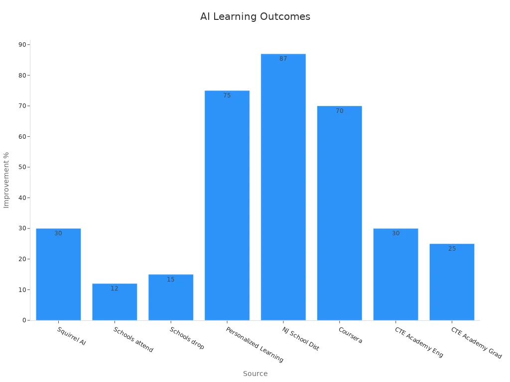 Bar chart showing learning improvement percentages across different sources