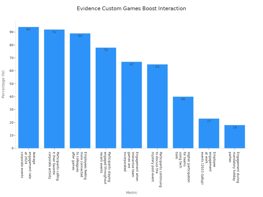 Bar chart displaying evidence that custom party games increase guest interaction at holiday parties