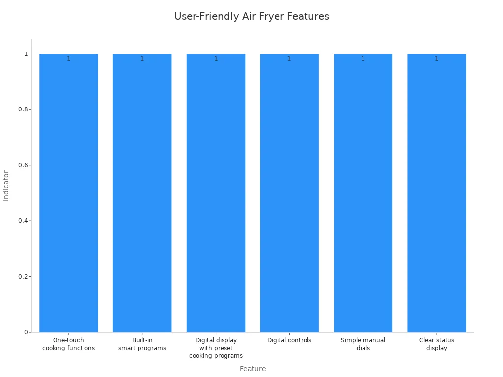Bar chart showing key features enhancing user-friendly air fryer operation