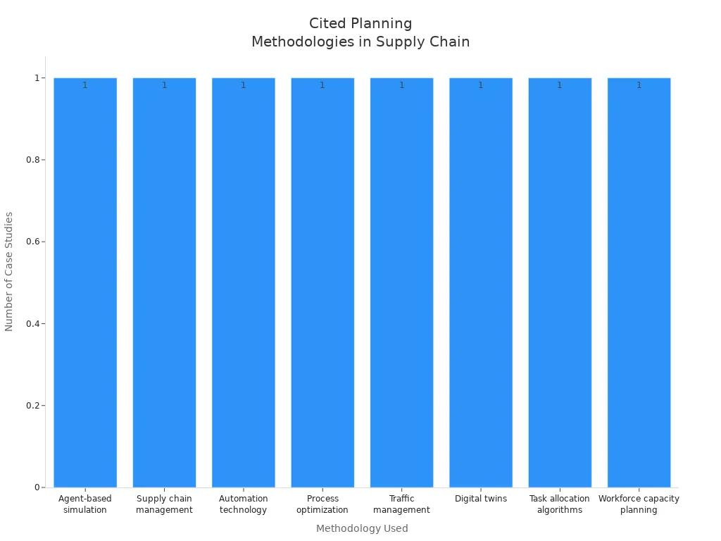 Bar chart showing frequency of planning methodologies cited in supply chain optimization case studies