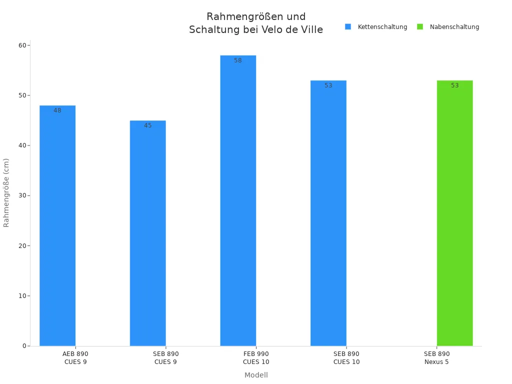 Balkendiagramm der Rahmengrößen und Schaltungsarten der Velo de Ville E-Bikes