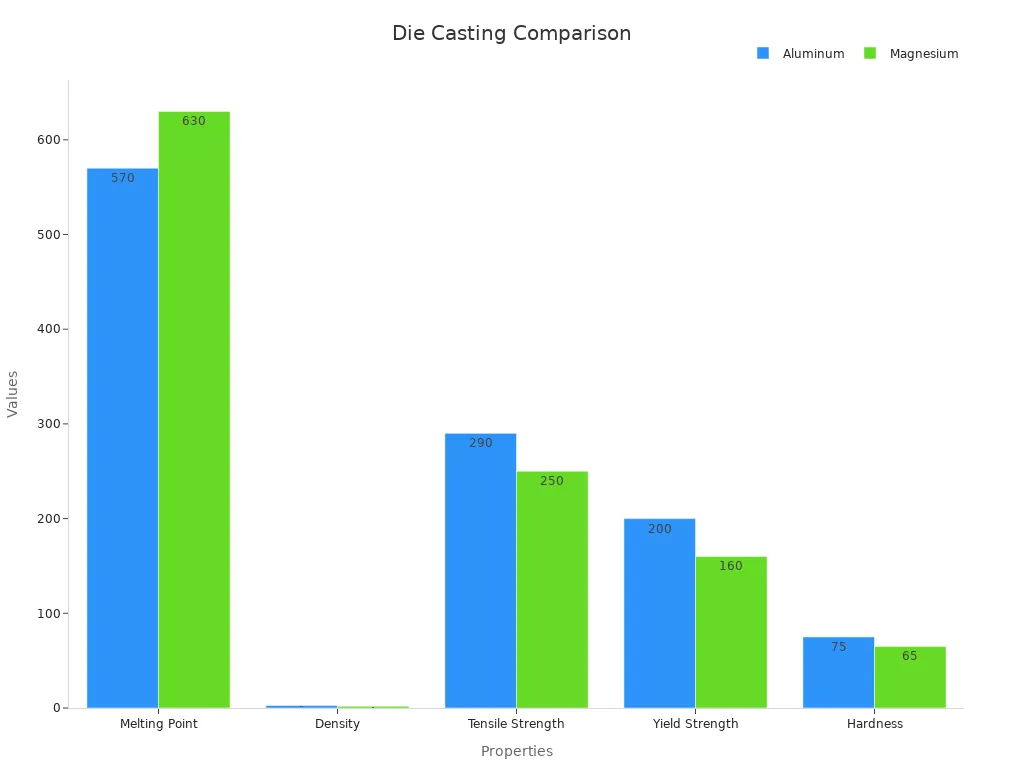 Bar chart comparing numeric properties of aluminum and magnesium die cast parts