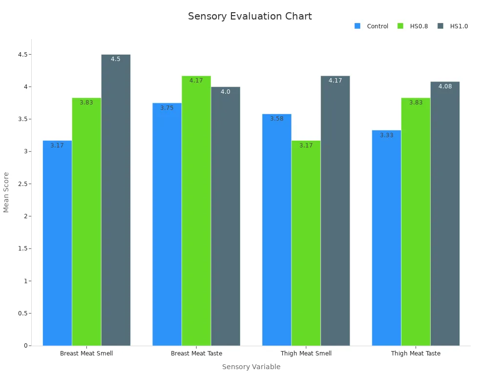 A grouped bar chart comparing sensory scores of control versus HS-treated groups.