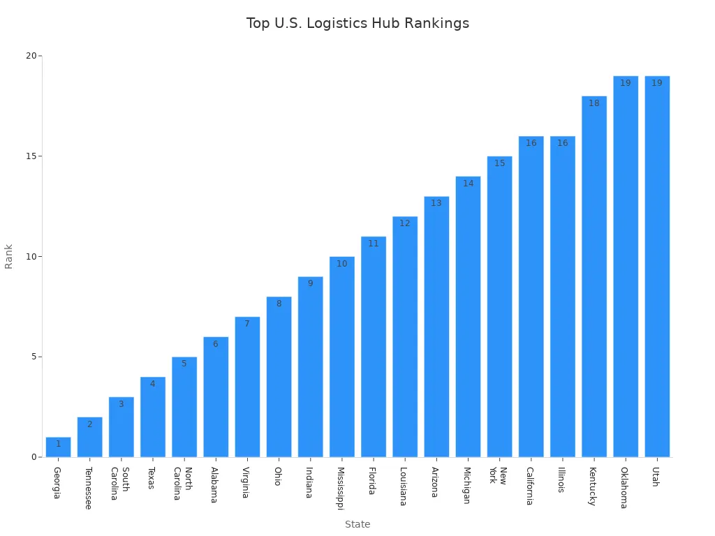 Bar chart showing U.S. states ranked as logistics hubs
