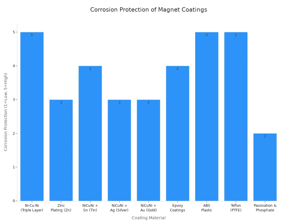 Bar chart comparing corrosion protection effectiveness of various coatings for neodymium magnets