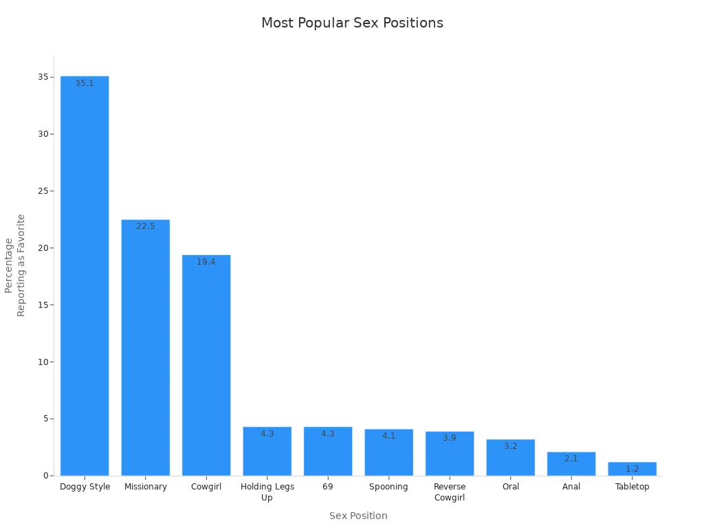 Bar chart showing the most commonly cited favorite sex positions and their percentages.