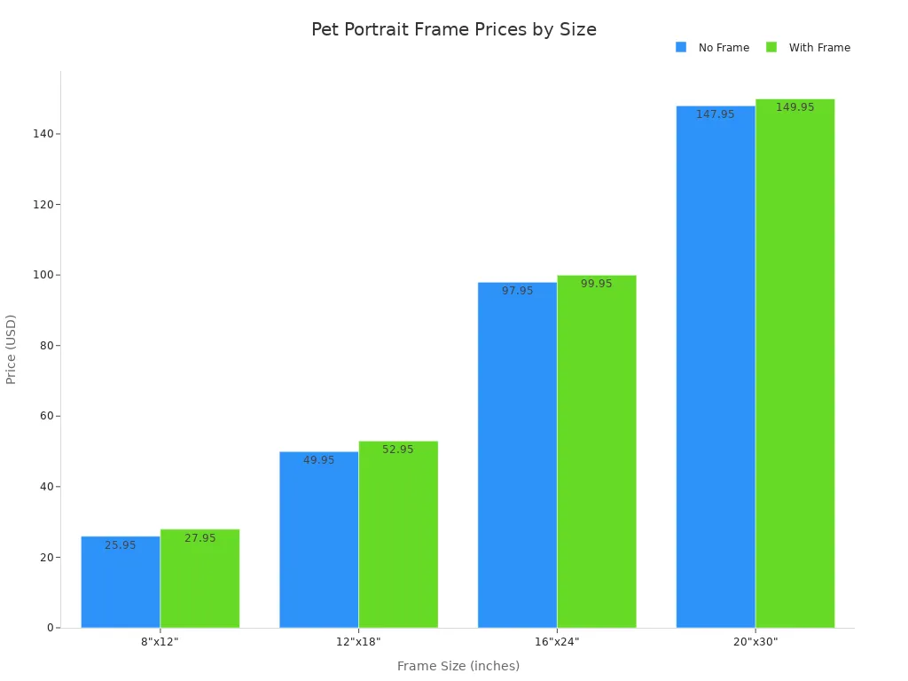 Bar chart comparing framed and unframed pet portrait prices by size
