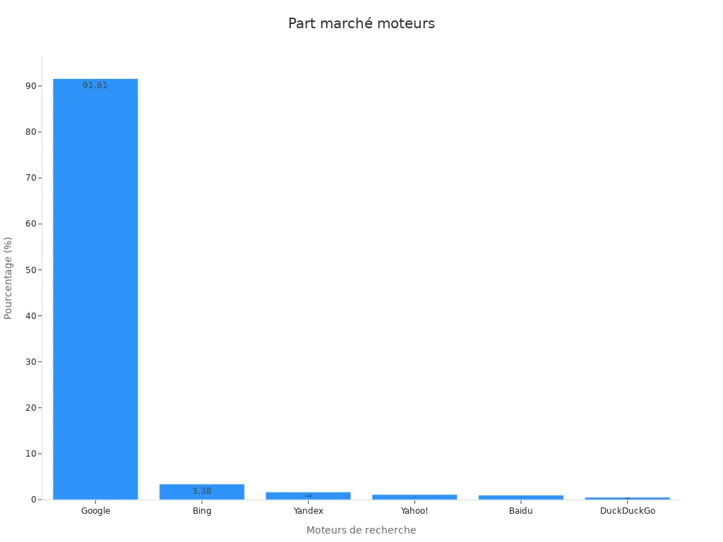 Graphique à barres illustrant la part de marché des moteurs de recherche