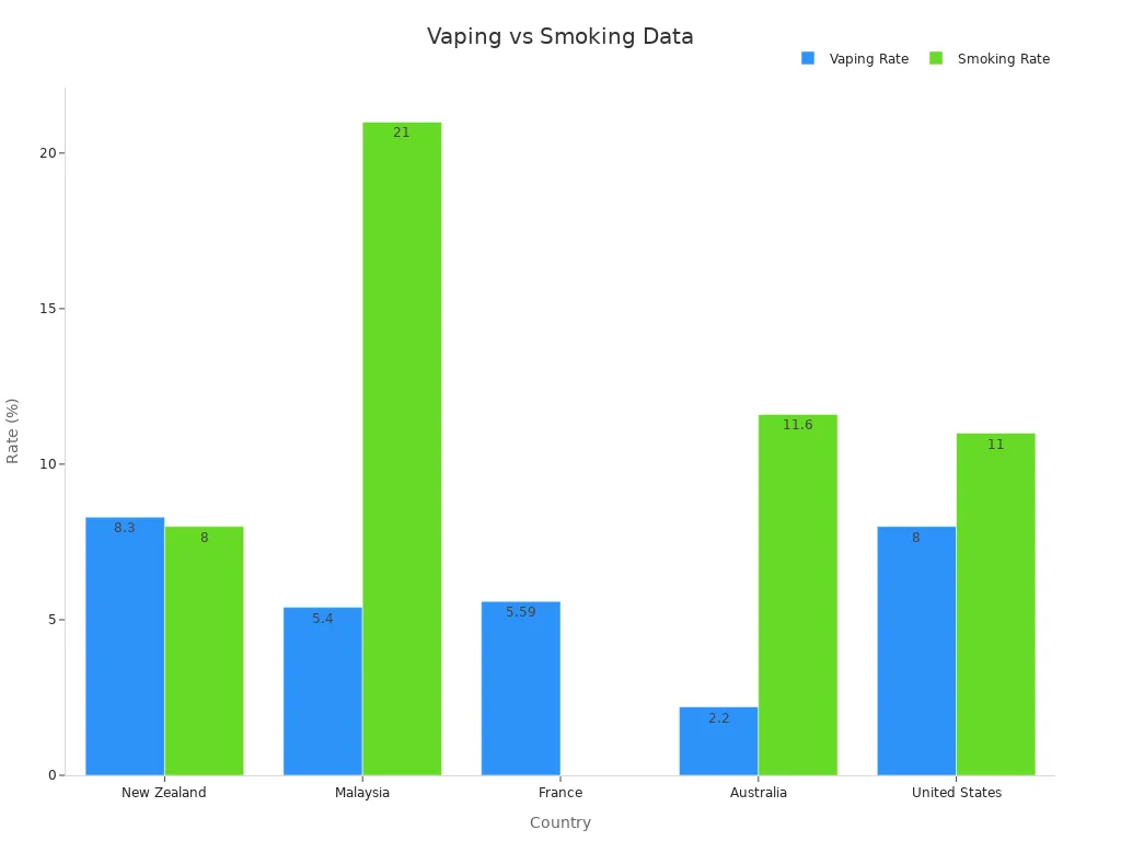 Bar chart comparing vaping and smoking rates by country