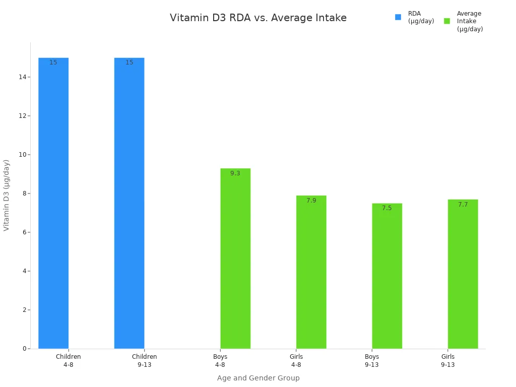 Bar chart comparing recommended and average vitamin D3 intake for children by age and gender