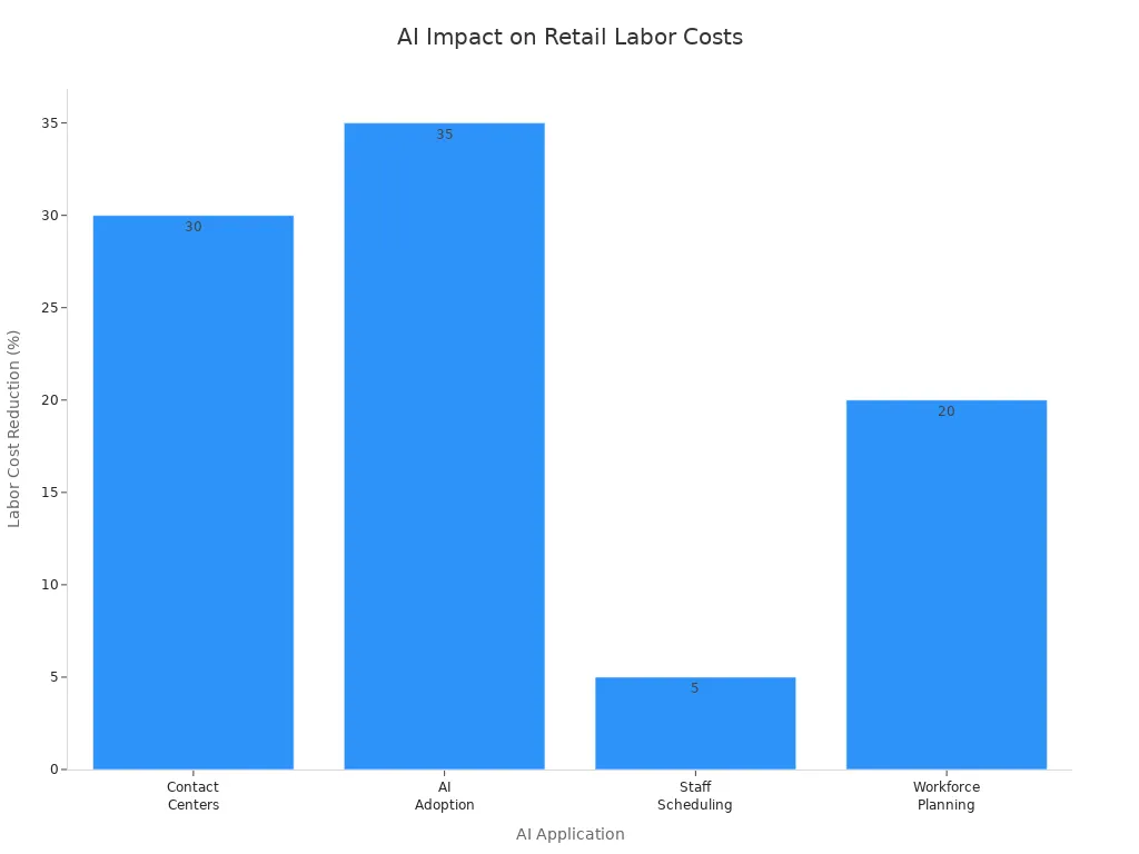 Bar chart showing labor cost reduction percentages for various AI applications in retail