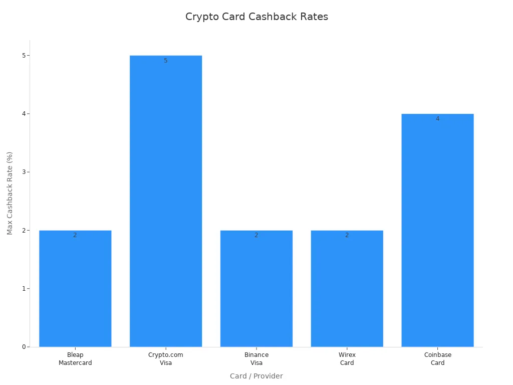 Bar chart comparing maximum cashback rates of leading crypto card providers