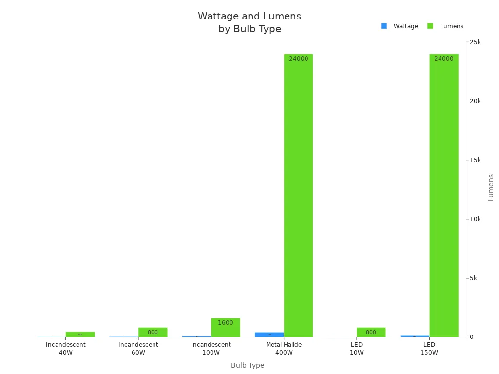Bar chart comparing wattage and lumens for different bulb types, showing energy efficiency differences.
