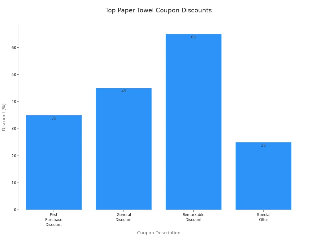 Bar chart comparing discount percentages of paper towel coupons