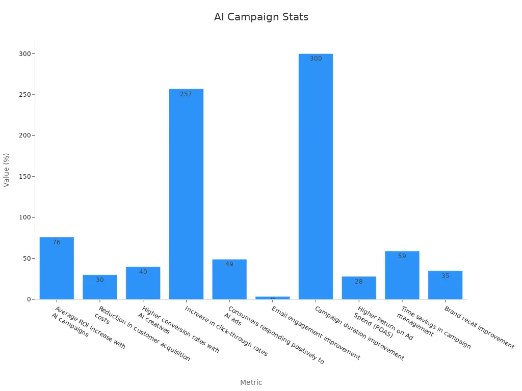 Bar chart showing AI campaign performance metrics and their percentage or multiplier values