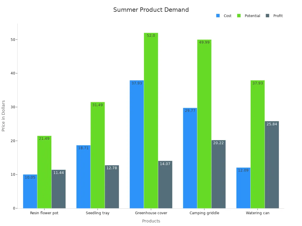 Bar chart comparing cost, selling price, and profit for summer items