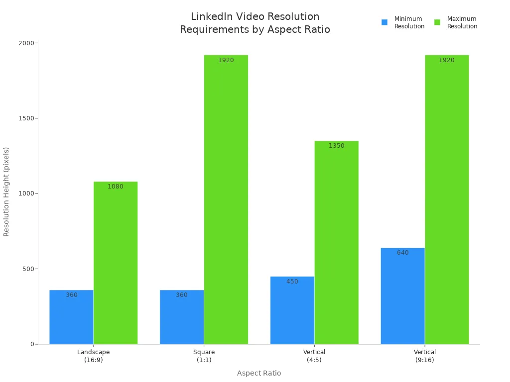 Bar chart comparing minimum and maximum resolution heights for LinkedIn video aspect ratios