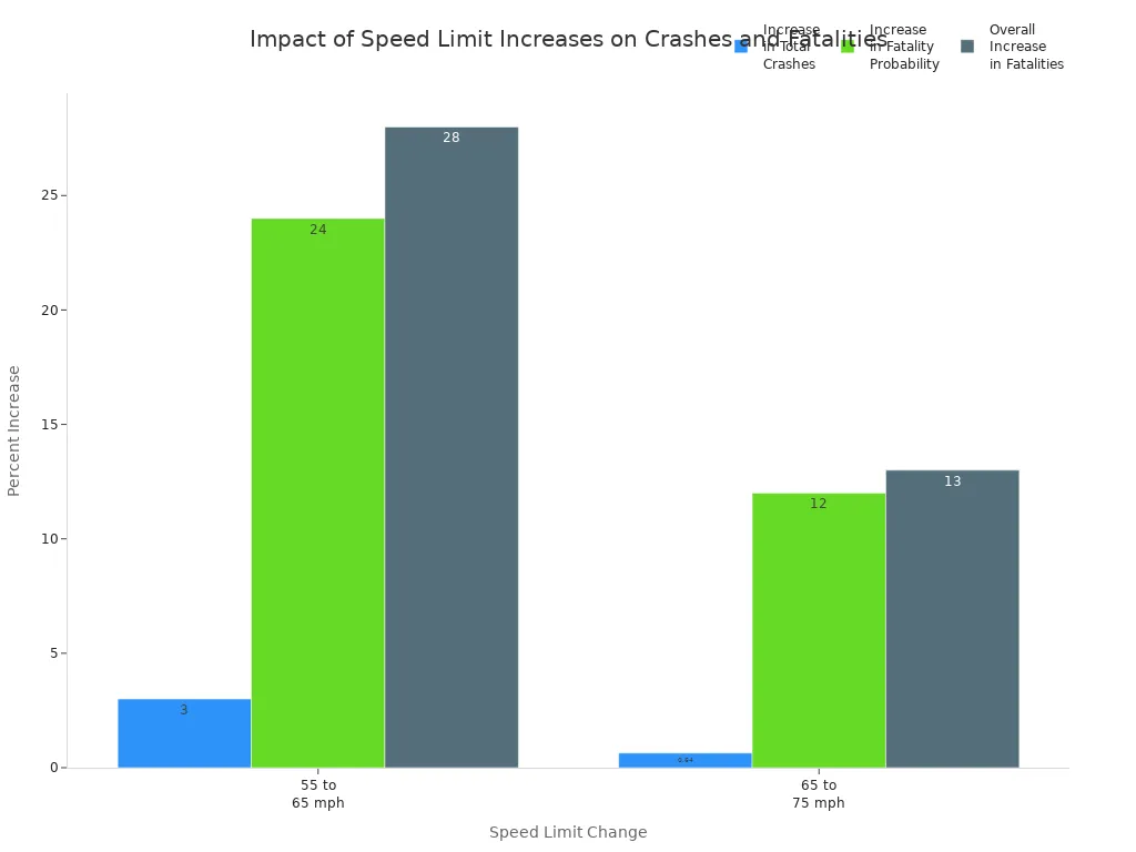 Grouped bar chart showing percent increases in crashes, fatality probability, and fatalities for 55 to 65 मील को्रति घंटे और 65 to 75 mph speed limit changes