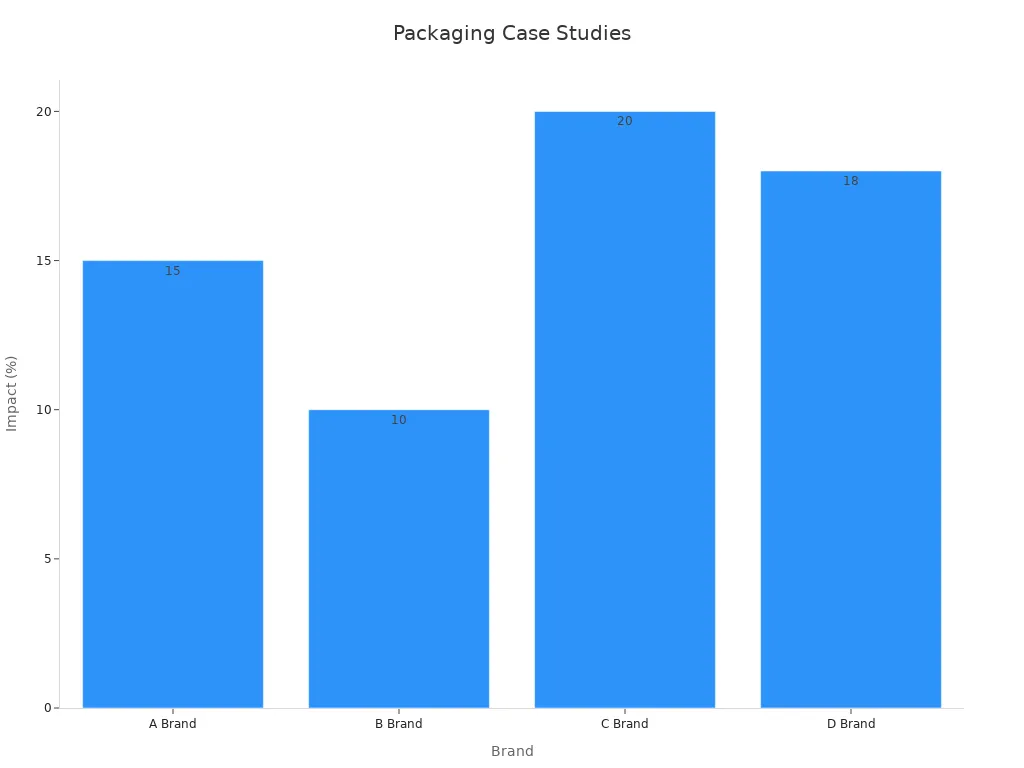 Bar chart showing impact percentages for case studies by brand