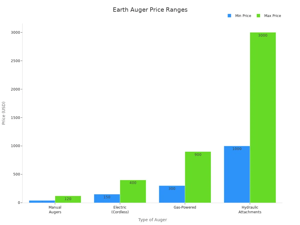 Bar chart comparing price ranges of manual, electric, gas-powered, and hydraulic earth augers