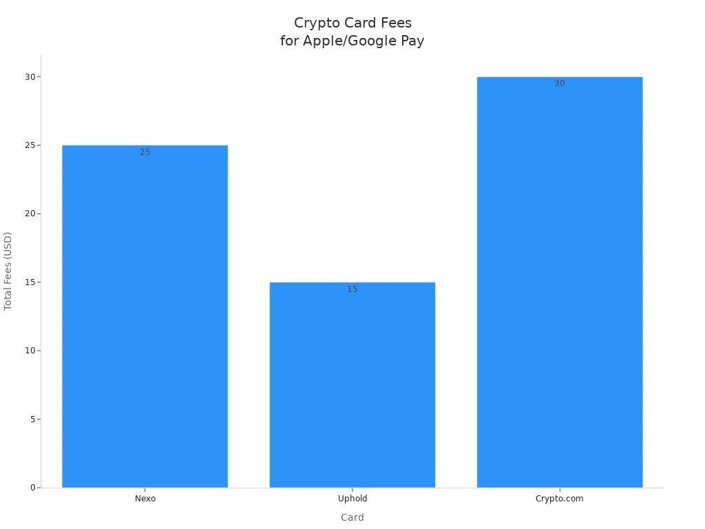 Bar chart comparing total fees for Nexo, Uphold, and Crypto.com cards