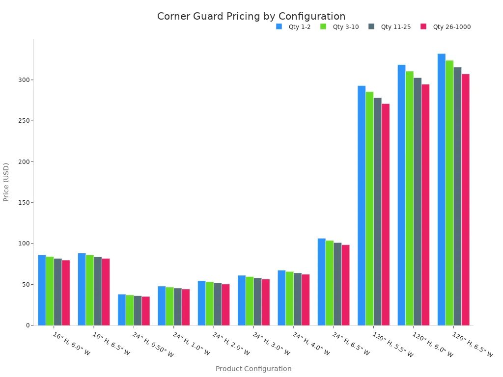 Bar chart showing prices for stainless steel and aluminum corner guards of various heights and wing widths across different quantity tiers