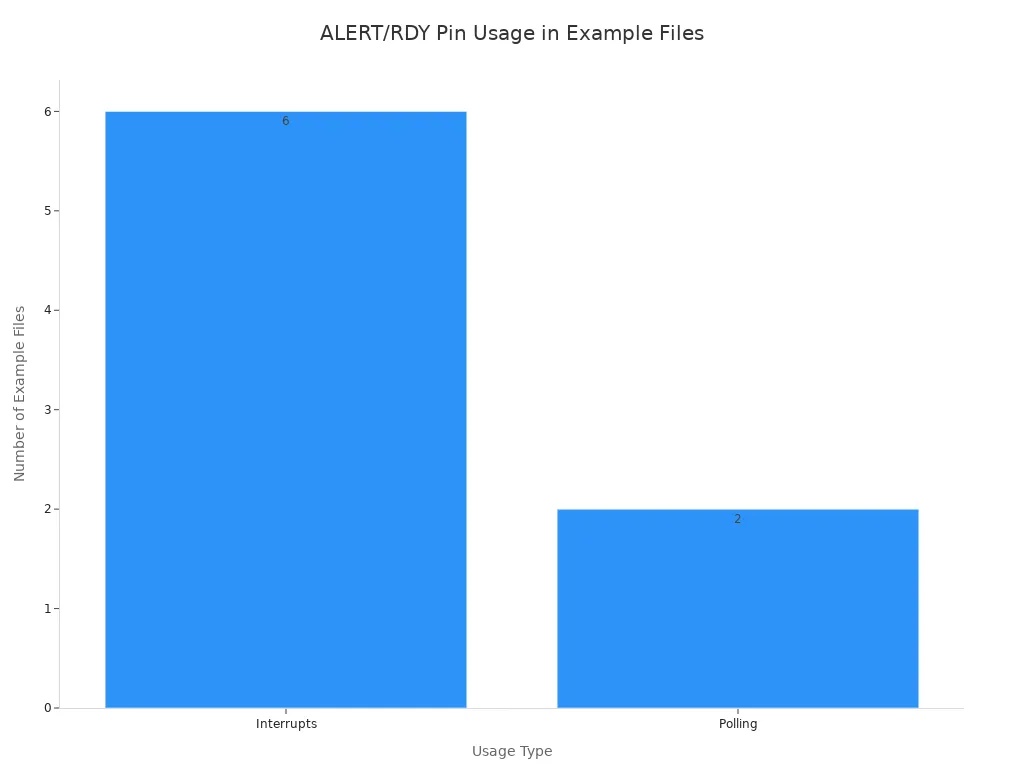 Bar chart showing the usage of the ALERT/RDY pin in example files. The x-axis lists the usage types 'Interrupts' and 'Polling'. The y-axis shows the number of files. 'Interrupts' are used in 6 files, and 'Polling' is used in 2 files.