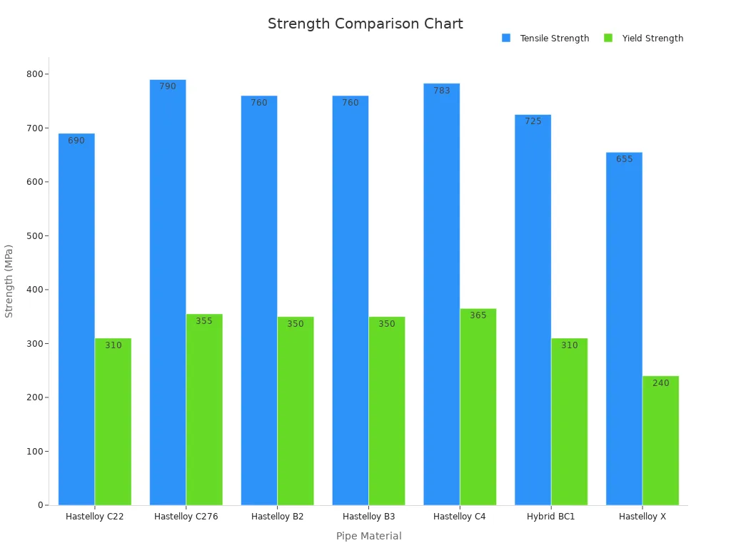 A bar chart comparing tensile and yield strengths across different pipe materials