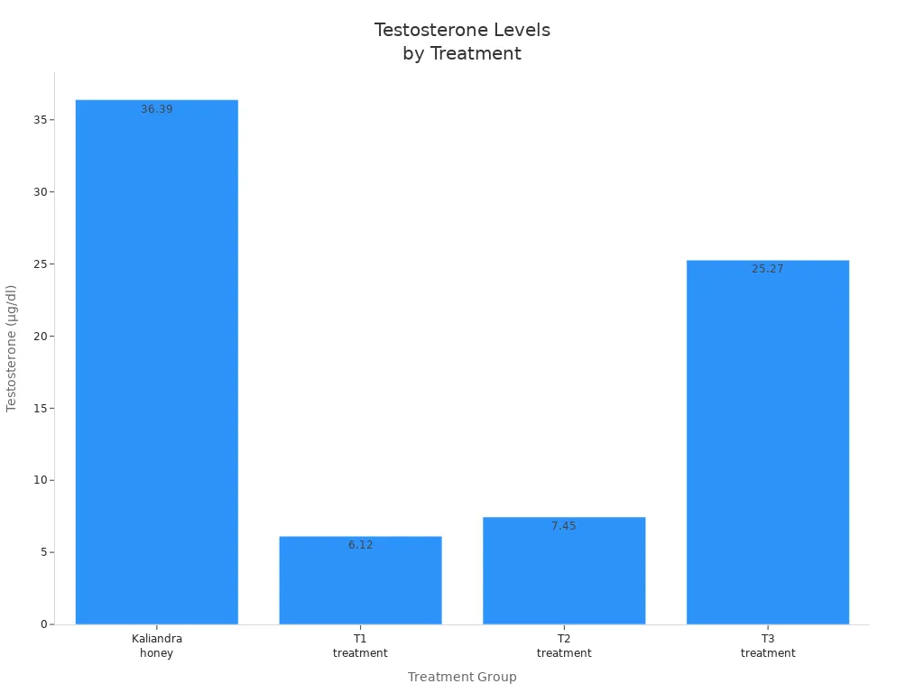 Bar chart comparing testosterone levels across honey and control treatments