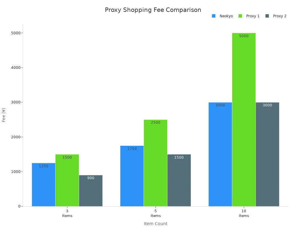 Bar chart comparing Neokyo and two proxies'
                style=