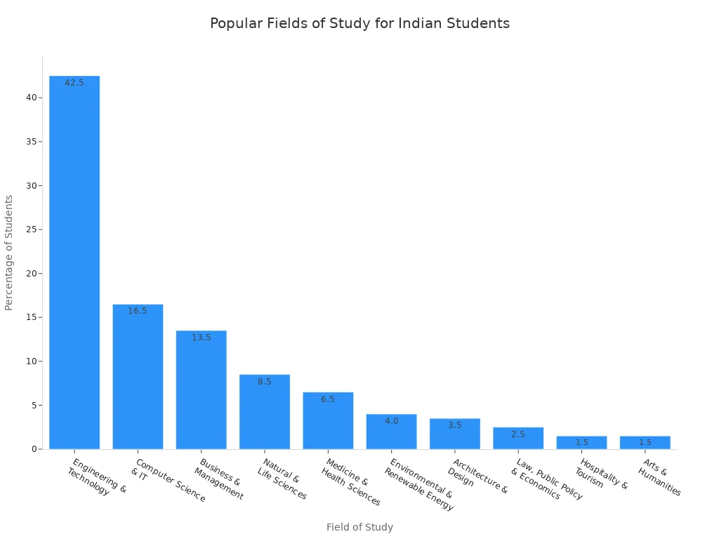 A bar chart showing the percentage of Indian students in Germany across various fields of study, with Engineering & Technology being the most popular.