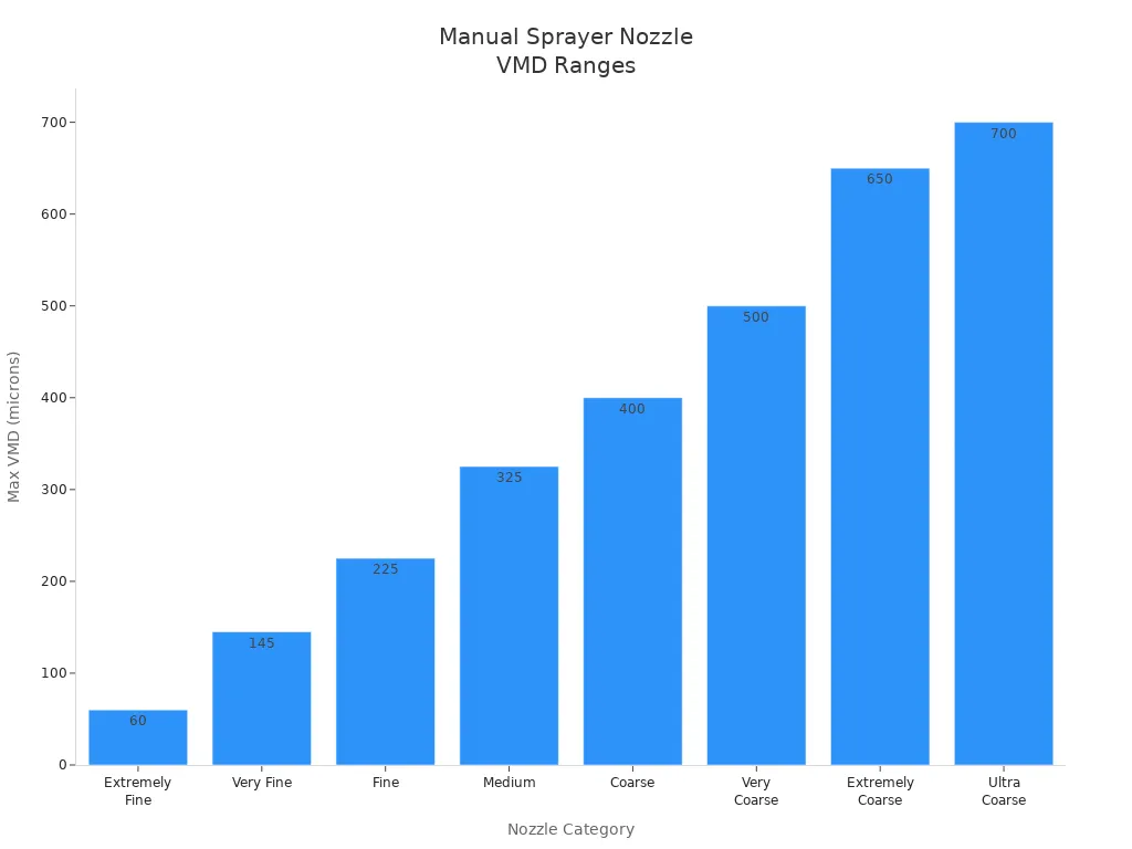 Bar chart showing VMD ranges for manual sprayer nozzle categories