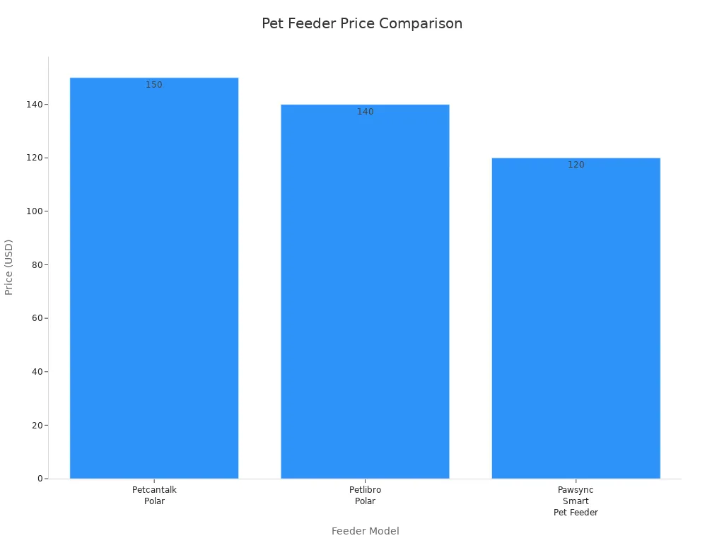 Bar chart comparing prices of three pet feeder models