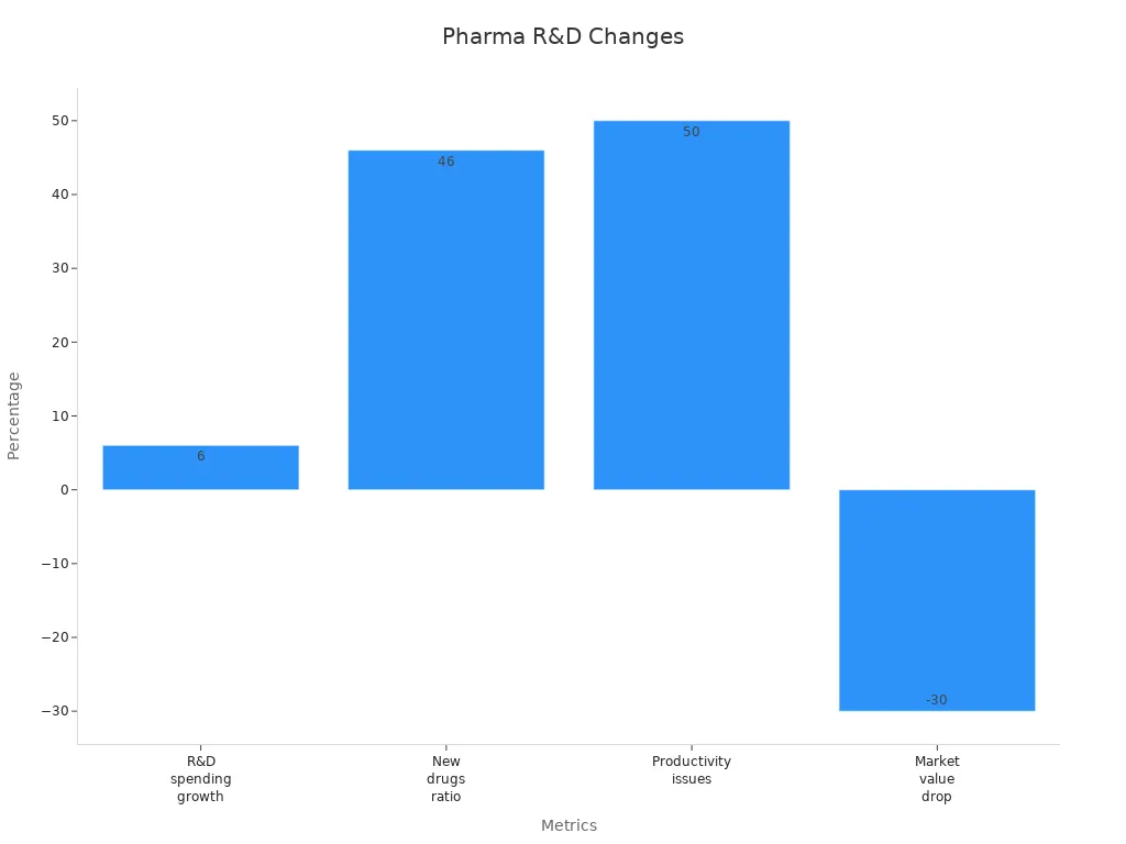 Bar chart showing percentage changes in R&D spending, new drugs ratio, productivity issues, and market value drop among pharmaceutical companies