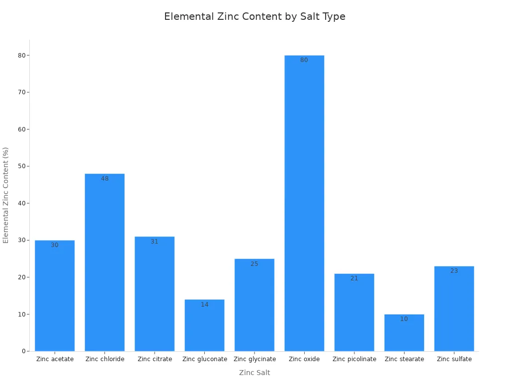 A bar chart displaying the elemental zinc content percentage for different types of zinc salts.