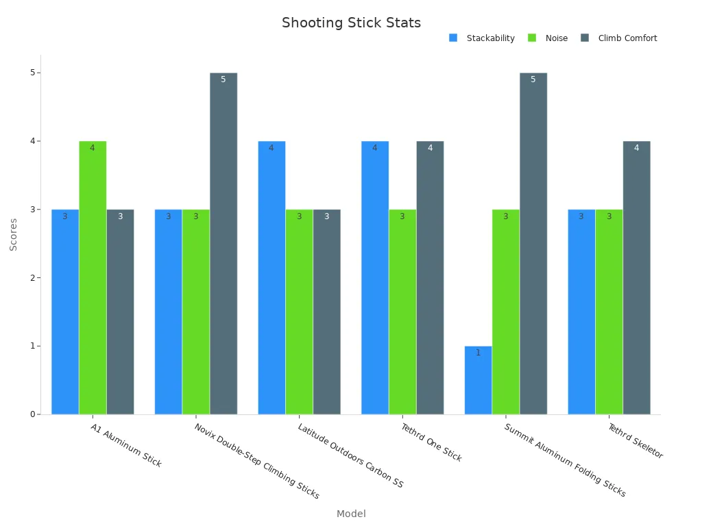 Bar chart comparing shooting stick stackability, noise, and climbing comfort scores.