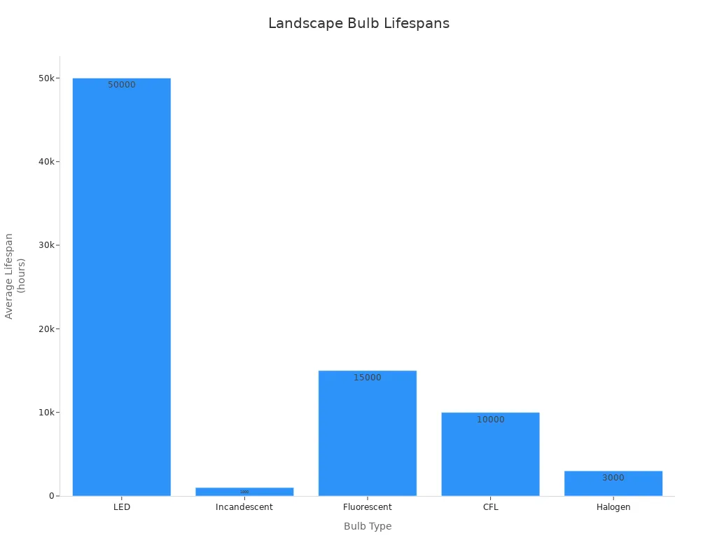 Bar chart comparing average lifespans of LED, Incandescent, Fluorescent, CFL, and Halogen bulbs