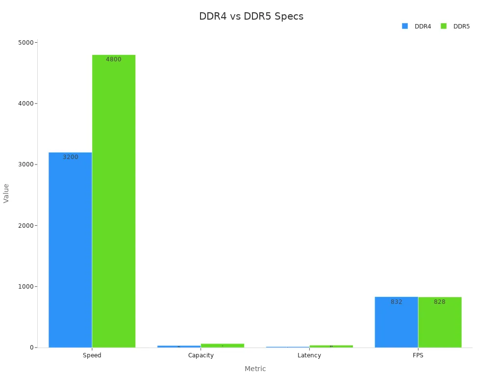 Bar chart comparing DDR4 and DDR5 on speed, capacity, latency, and FPS