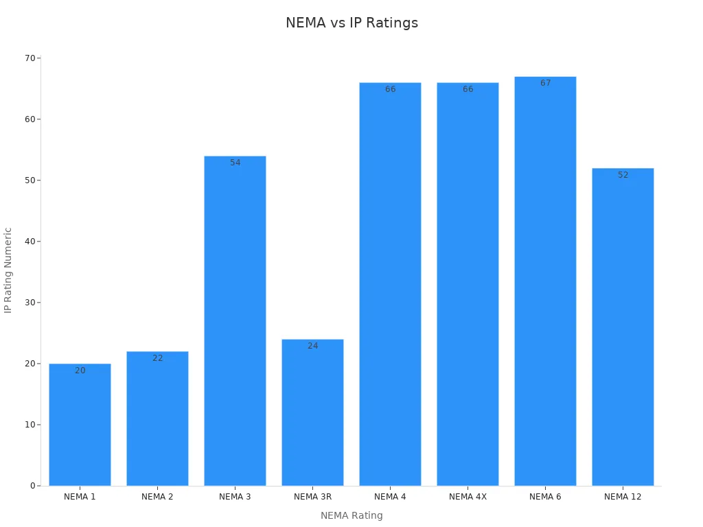 Bar chart mapping NEMA standards to numeric IP ratings for telecom cabinet reliability