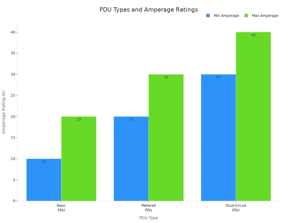 Bar chart showing amperage ranges for different PDU types