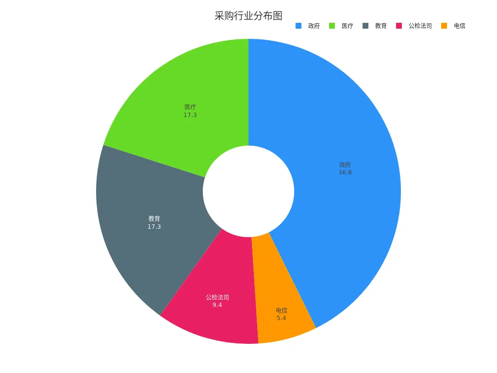 展示不同行业采购比例的饼图