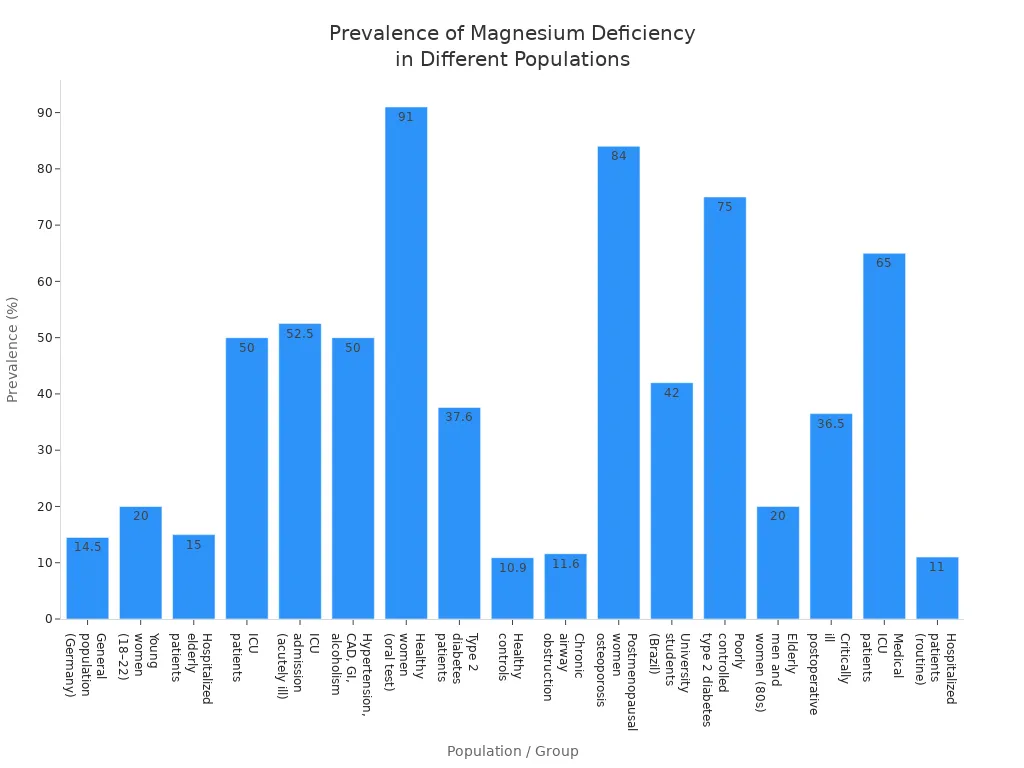 Bar chart showing prevalence rates of magnesium deficiency symptoms across various population groups.