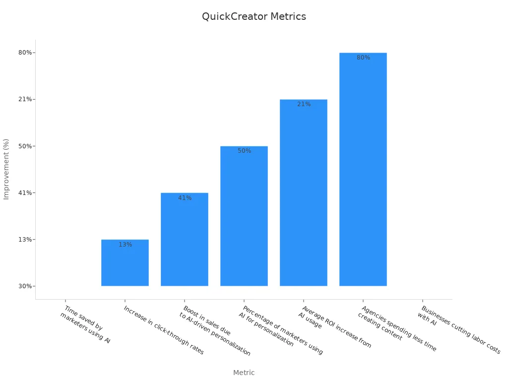 Bar chart showing seven performance metrics that validate faster content creation benefits offered by QuickCreator’s AI.