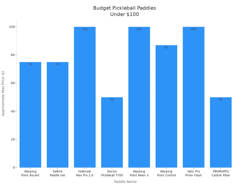 Bar chart comparing the maximum price of eight budget pickleball paddles under $100.