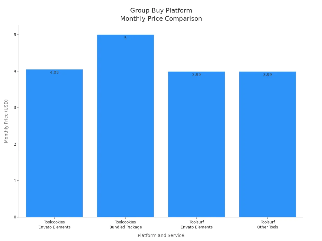 Bar chart comparing monthly prices of Toolcookies and Toolsurf group buy platforms for Envato Elements and other tools