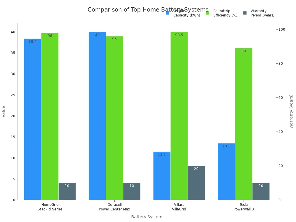 Bar chart comparing usable capacity, roundtrip efficiency, and warranty period of leading home battery systems