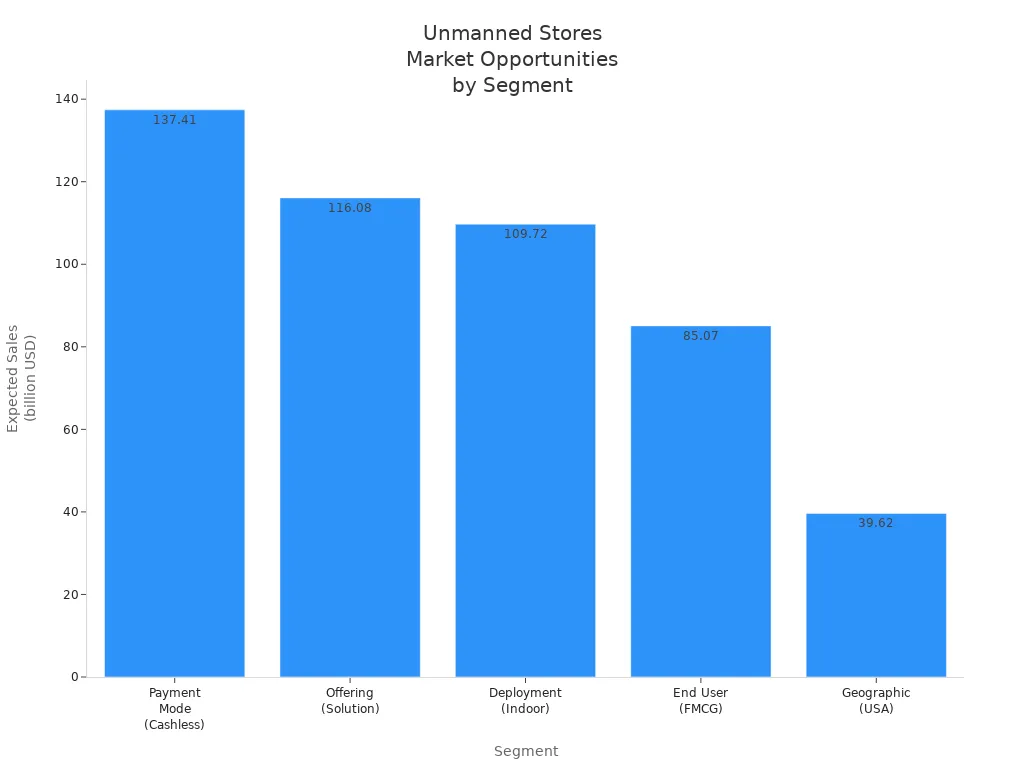 Bar chart showing expected sales by segment in the unmanned stores market for 2029