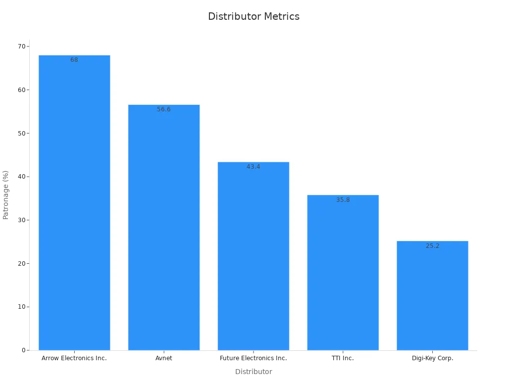 Bar chart showing distributor patronage percentages