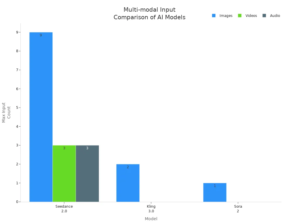 Bar chart comparing Seedance 2.0, Kling 3.0, and Sora 2 for image, video, and audio input options